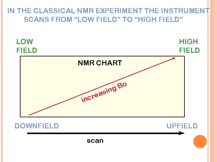 IN THE CLASSICAL NMR EXPERIMENT THE INSTRUMENT SCANS FROM “LOW FIELD” TO “HIGH FIELD”