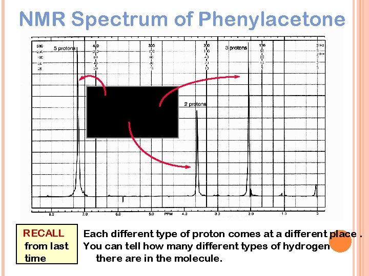 NMR Spectrum of Phenylacetone RECALL from last time Each different type of proton comes