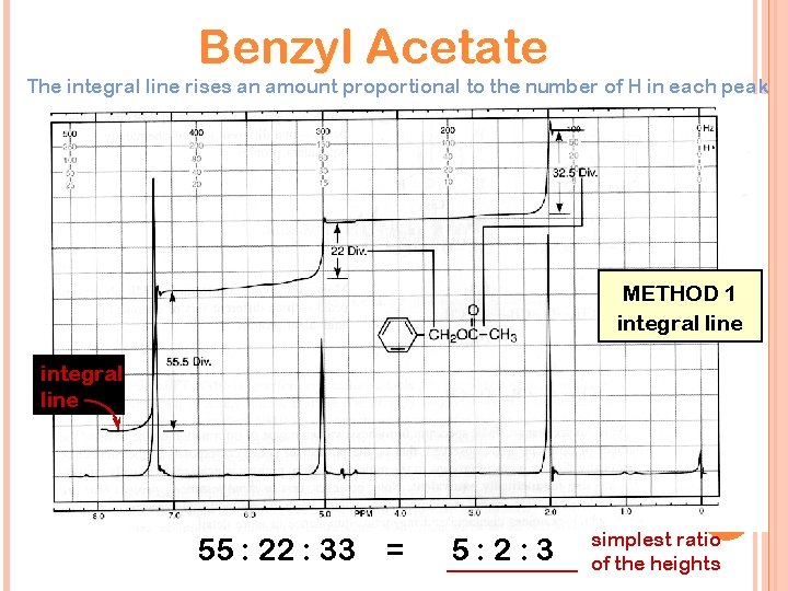 Benzyl Acetate The integral line rises an amount proportional to the number of H