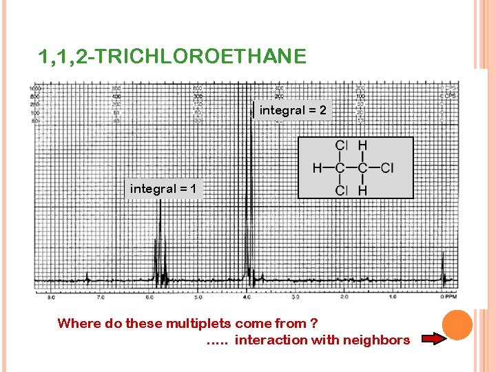 1, 1, 2 -TRICHLOROETHANE integral = 2 integral = 1 Where do these multiplets
