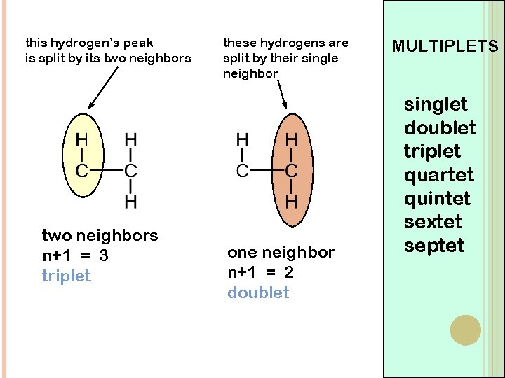 this hydrogen’s peak is split by its two neighbors n+1 = 3 triplet these