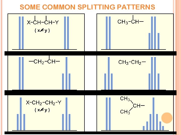 SOME COMMON SPLITTING PATTERNS (x=y) 