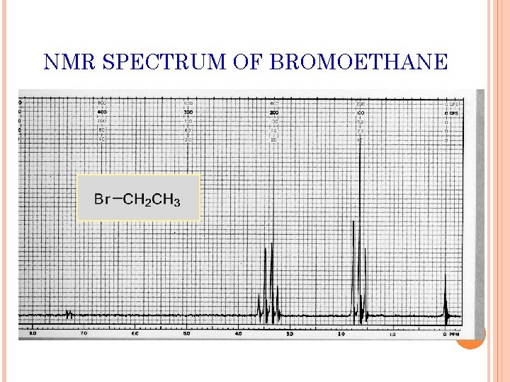 NMR SPECTRUM OF BROMOETHANE 