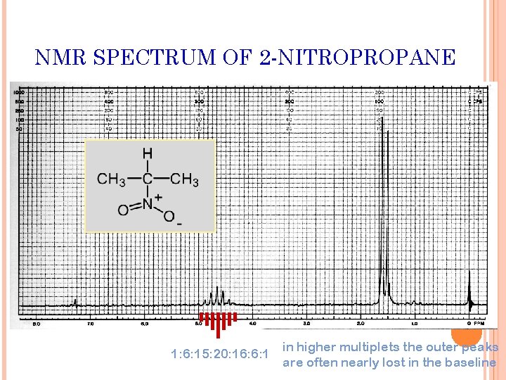 NMR SPECTRUM OF 2 -NITROPROPANE 1: 6: 15: 20: 16: 6: 1 in higher