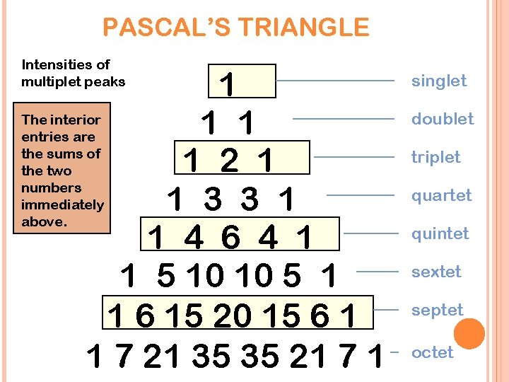 PASCAL’S TRIANGLE Intensities of multiplet peaks 1 The interior 1 1 entries are the