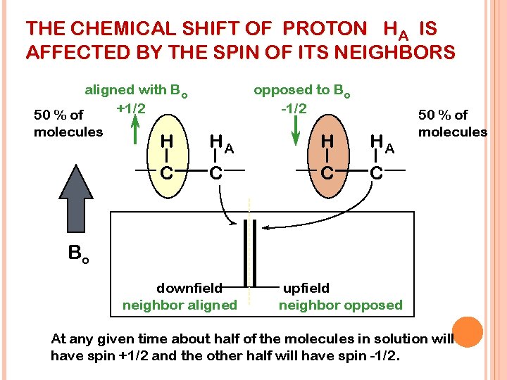 THE CHEMICAL SHIFT OF PROTON HA IS AFFECTED BY THE SPIN OF ITS NEIGHBORS