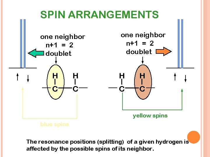SPIN ARRANGEMENTS one neighbor n+1 = 2 doublet H H C C yellow spins