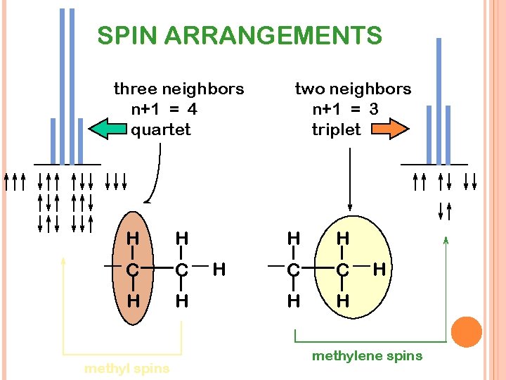 SPIN ARRANGEMENTS three neighbors n+1 = 4 quartet H H C C H H