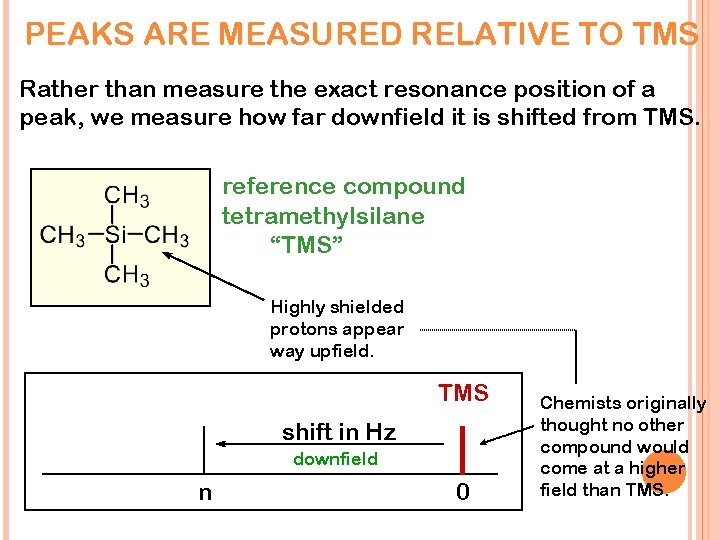 PEAKS ARE MEASURED RELATIVE TO TMS Rather than measure the exact resonance position of