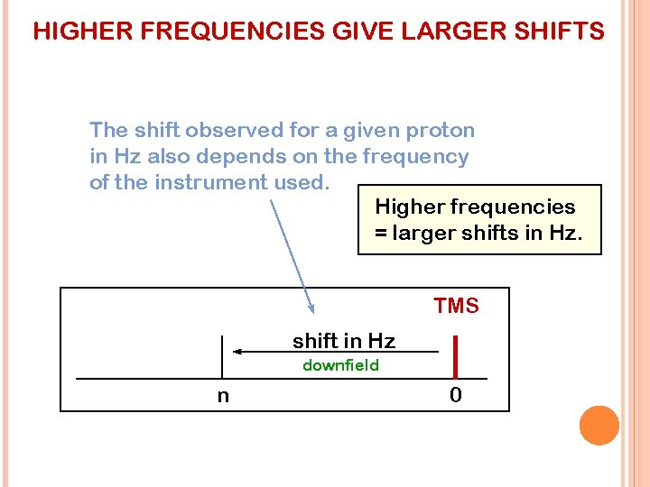 HIGHER FREQUENCIES GIVE LARGER SHIFTS The shift observed for a given proton in Hz