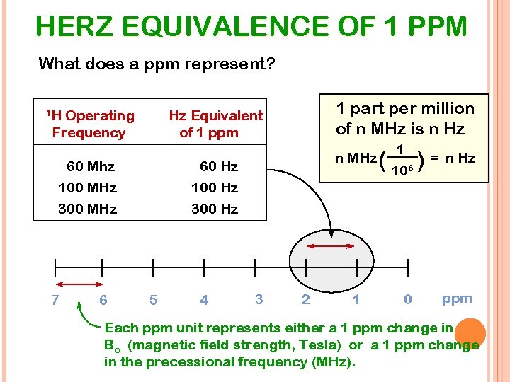 HERZ EQUIVALENCE OF 1 PPM What does a ppm represent? 1 H Operating Frequency