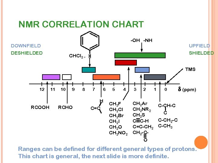 NMR CORRELATION CHART -OH -NH DOWNFIELD DESHIELDED UPFIELD SHIELDED CHCl 3 , TMS 12
