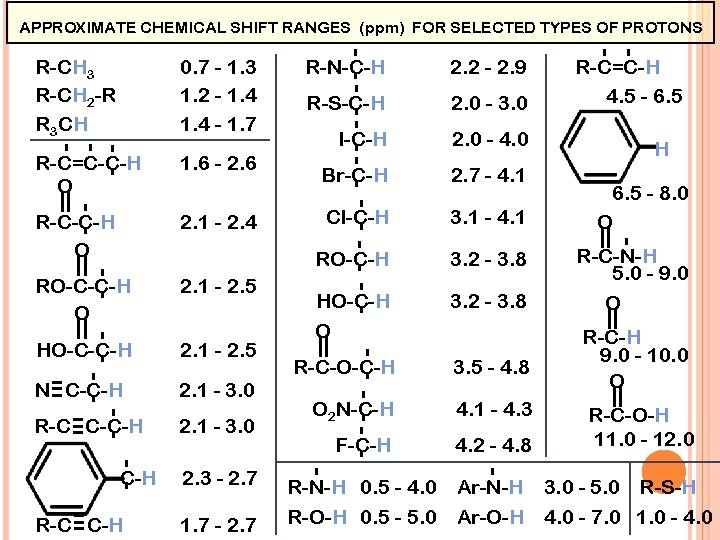 APPROXIMATE CHEMICAL SHIFT RANGES (ppm) FOR SELECTED TYPES OF PROTONS R-CH 3 R-CH 2