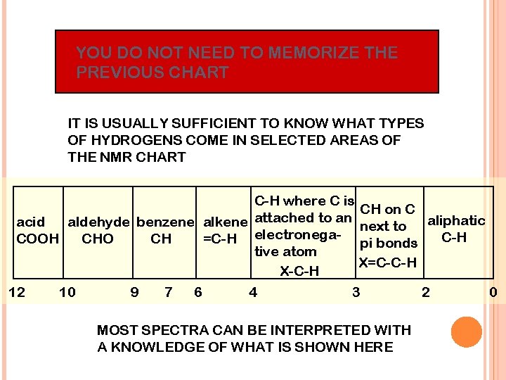YOU DO NOT NEED TO MEMORIZE THE PREVIOUS CHART IT IS USUALLY SUFFICIENT TO