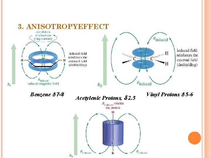 3. ANISOTROPYEFFECT Benzene 7 -8 Acetylenic Protons, 2. 5 Vinyl Protons 5 -6 