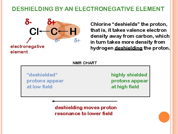 DESHIELDING BY AN ELECTRONEGATIVE ELEMENT - Cl + C - electronegative element H +