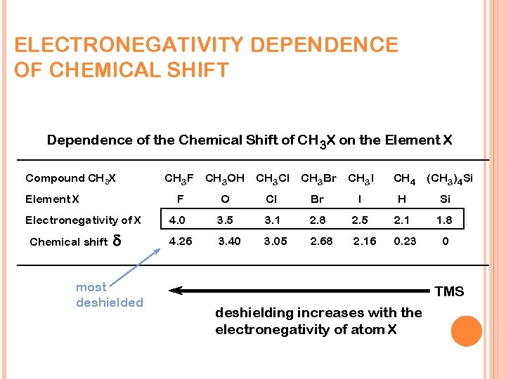 ELECTRONEGATIVITY DEPENDENCE OF CHEMICAL SHIFT Dependence of the Chemical Shift of CH 3 X