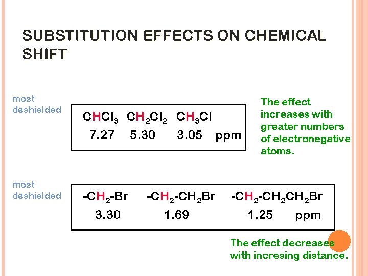 SUBSTITUTION EFFECTS ON CHEMICAL SHIFT most deshielded CHCl 3 CH 2 Cl 2 CH