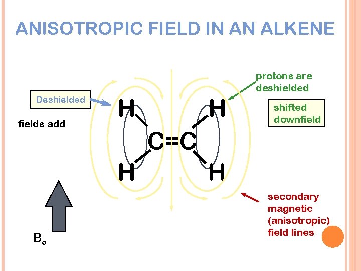 ANISOTROPIC FIELD IN AN ALKENE protons are deshielded Deshielded fields add H shifted downfield