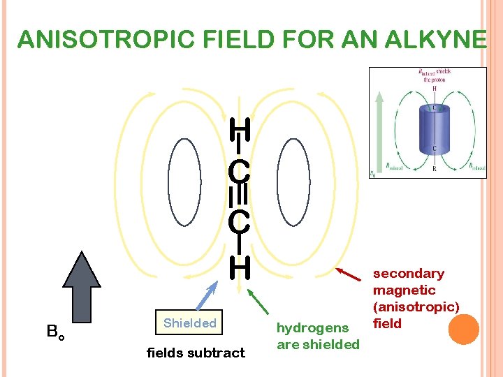 ANISOTROPIC FIELD FOR AN ALKYNE H C C H Bo Shielded fields subtract hydrogens