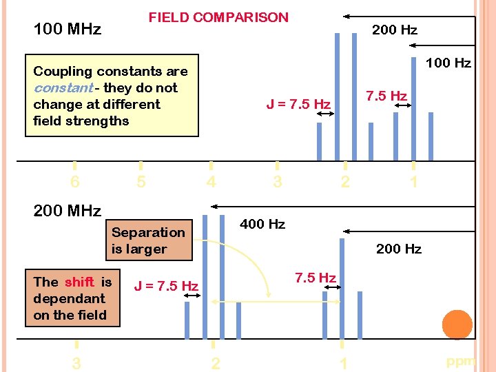 FIELD COMPARISON 100 MHz 100 Hz Coupling constants are constant - they do not