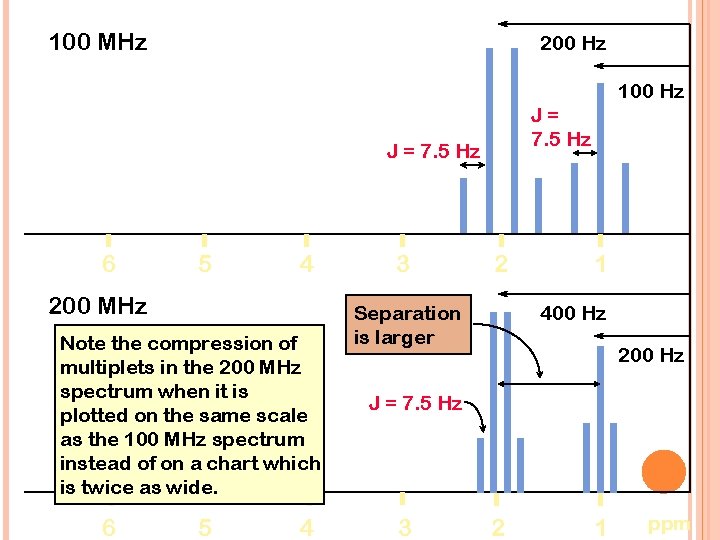 100 MHz 200 Hz 100 Hz J= 7. 5 Hz J = 7. 5