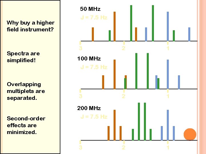 Why buy a higher field instrument? Spectra are simplified! Overlapping multiplets are separated. Second-order