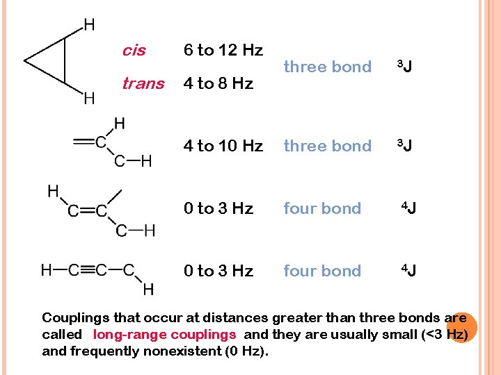 cis 6 to 12 Hz trans 4 to 8 Hz three bond 3 J