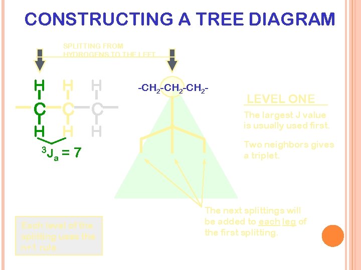 CONSTRUCTING A TREE DIAGRAM SPLITTING FROM HYDROGENS TO THE LEFT H H H C