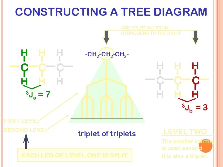 CONSTRUCTING A TREE DIAGRAM ADD SPLITTING FROM HYDROGENS TO THE RIGHT H H H
