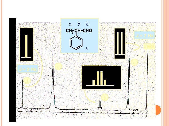 Spectrum of 2 -Phenylpropanal a b d J = 7 Hz TMS c J