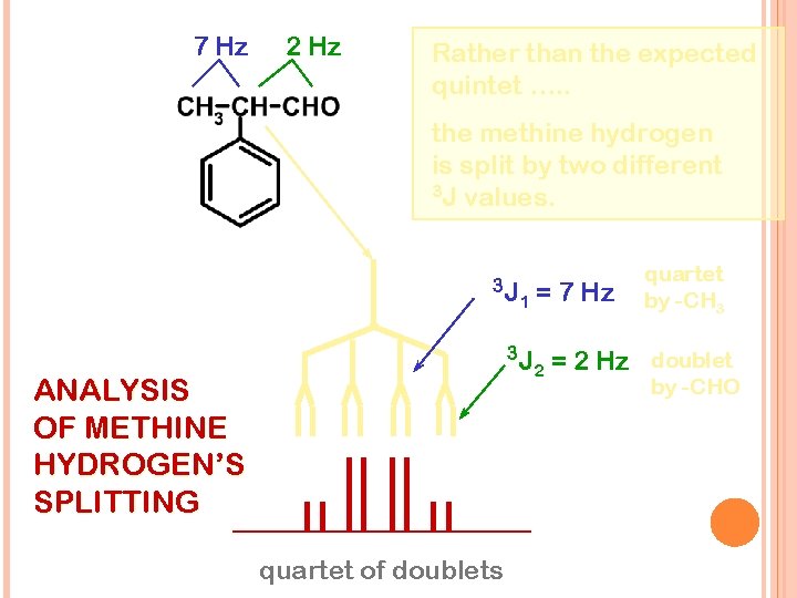 7 Hz 2 Hz Rather than the expected quintet …. . the methine hydrogen