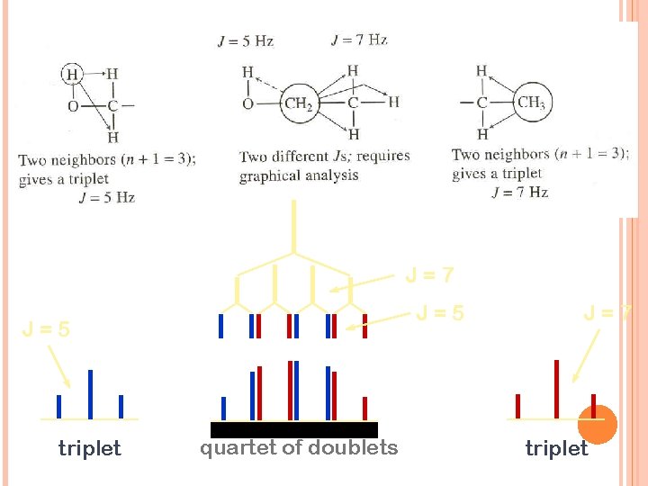 J=7 J=5 triplet quartet of doublets J=7 triplet 
