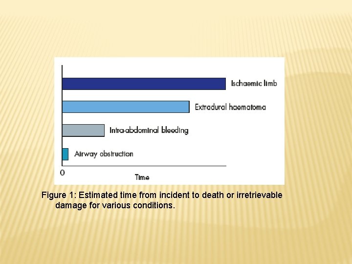 Figure 1: Estimated time from incident to death or irretrievable damage for various conditions.