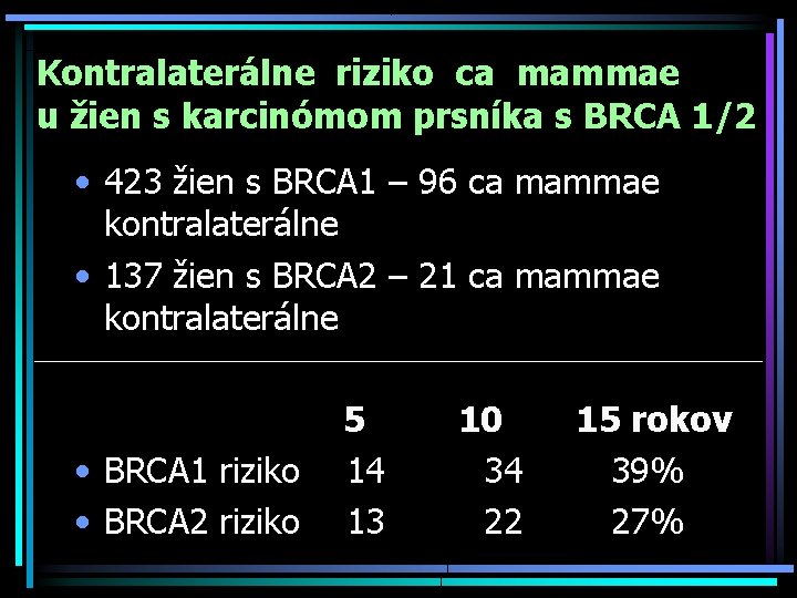 Kontralaterálne riziko ca mammae u žien s karcinómom prsníka s BRCA 1/2 • 423