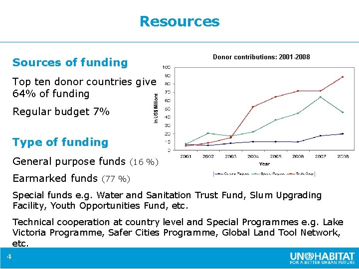 Resources Donor contributions: 2001 -2008 Sources of funding Top ten donor countries give 64%