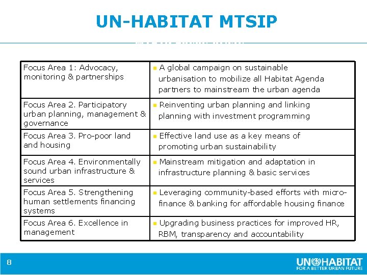 UN-HABITAT MTSIP Focus Areas Focus Area 1: Advocacy, monitoring & partnerships Focus Area 2.