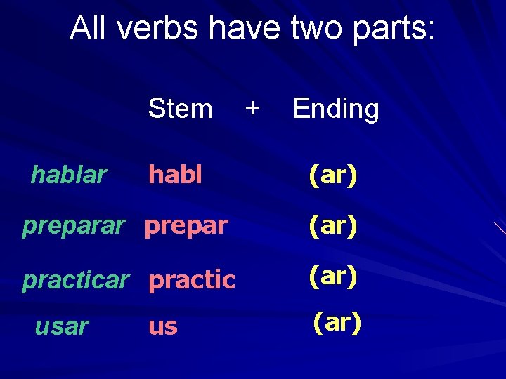 All verbs have two parts: Stem hablar habl + Ending (ar) preparar prepar (ar)