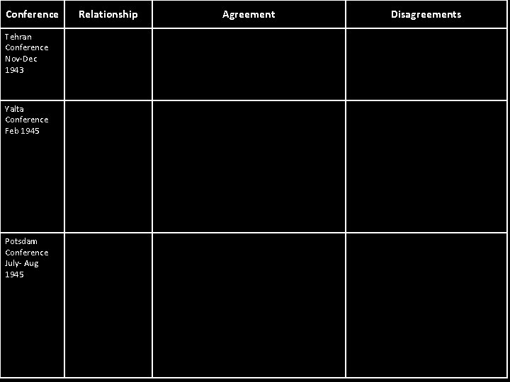 Conference Tehran Conference Nov-Dec 1943 Yalta Conference Feb 1945 Potsdam Conference July- Aug 1945