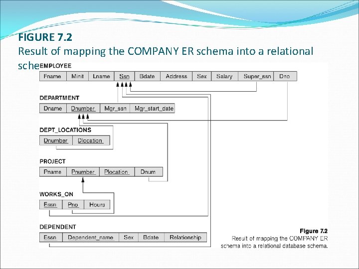 FIGURE 7. 2 Result of mapping the COMPANY ER schema into a relational schema.