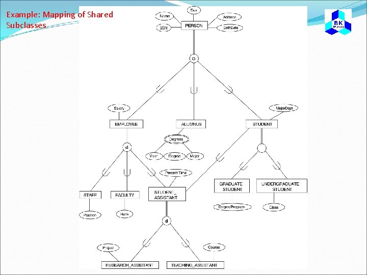 Example: Mapping of Shared Subclasses 