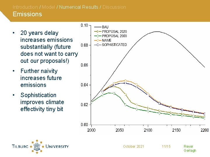 Introduction / Model / Numerical Results / Discussion Emissions • 20 years delay increases