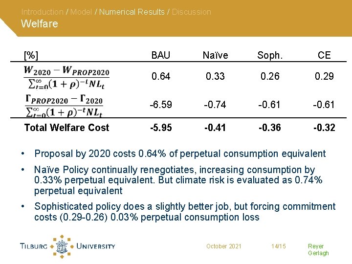 Introduction / Model / Numerical Results / Discussion Welfare [%] Total Welfare Cost BAU