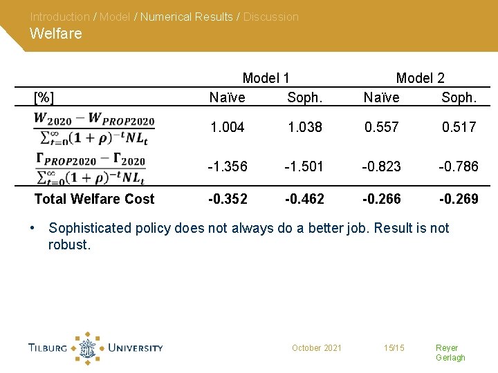 Introduction / Model / Numerical Results / Discussion Welfare [%] Total Welfare Cost Model