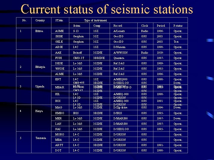 Current status of seismic stations No. 1 2 3 Country Eritrea Ethiopia Uganda STAtn