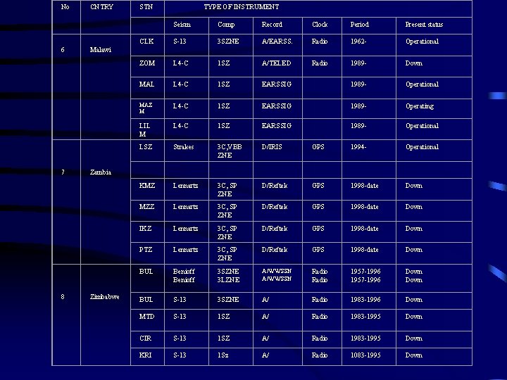 No 6 7 8 CNTRY STN TYPE OF INSTRUMENT Seism Comp Record Clock Period