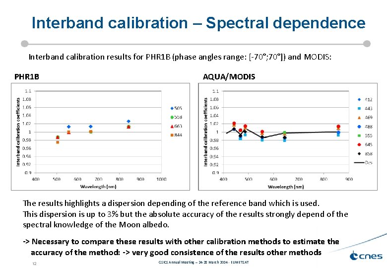 Interband calibration – Spectral dependence Interband calibration results for PHR 1 B (phase angles