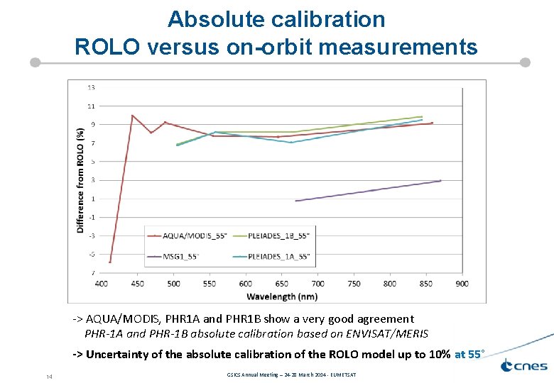 Absolute calibration ROLO versus on-orbit measurements -> AQUA/MODIS, PHR 1 A and PHR 1