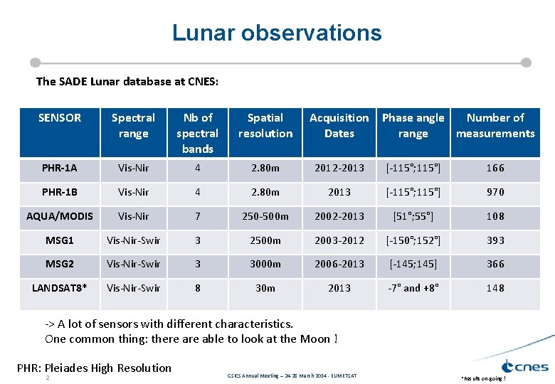 Lunar observations The SADE Lunar database at CNES: SENSOR Spectral range Nb of spectral