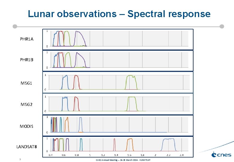 Lunar observations – Spectral response PHR 1 A PHR 1 B MSG 1 MSG